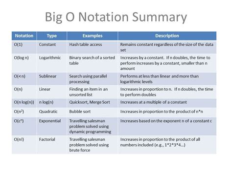 Big O Notation Cheat Sheet