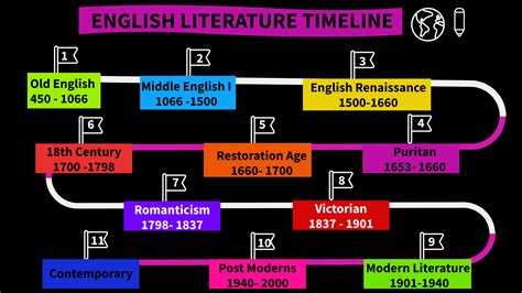 ENGLISH LITERATURE TIMELINE