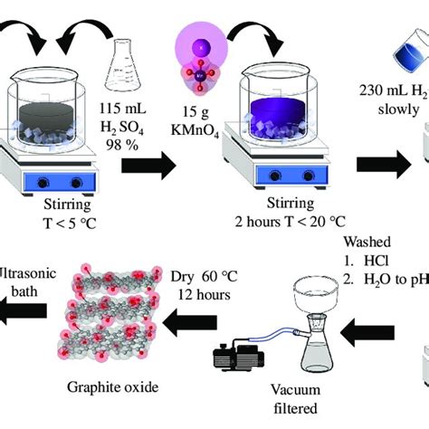 Synthesis of graphene oxide according to Hummer's method modified ...