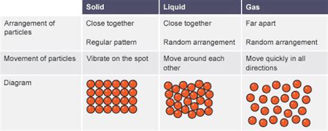 Describe Solids Liquids and Gases Using the Kinetic Theory ...