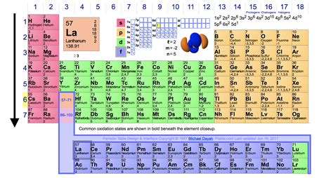 Energy Level In Periodic Table