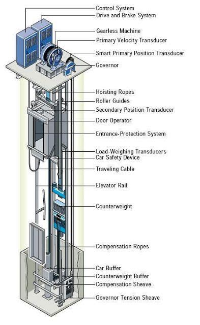 Gearless Traction Elevators | Elevator design, Elevation, House lift