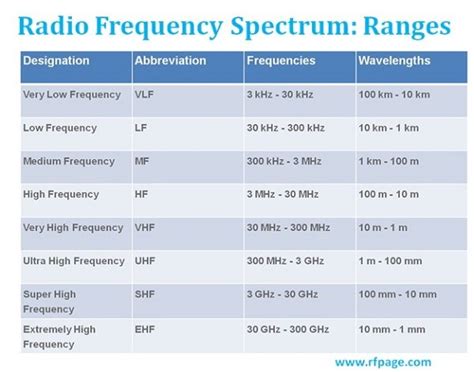 What are Radio Frequency bands and its uses? - RF Page