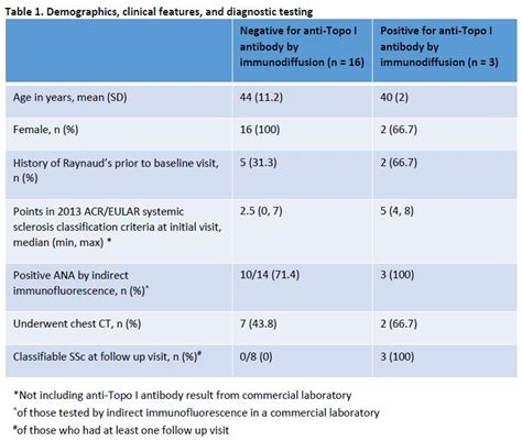 False Positive Anti-Topoisomerase I (Scl-70) Antibody Results: A Case ...