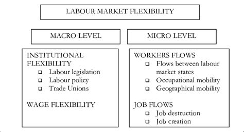 The concept of labour market flexibility. We argue that labour market ...