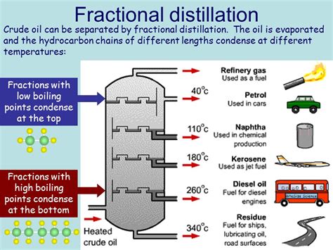 Fractional Distillation Graph