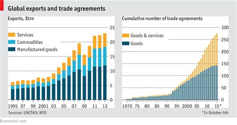 The era of trade agreements is over. Should we miss them? | World ...