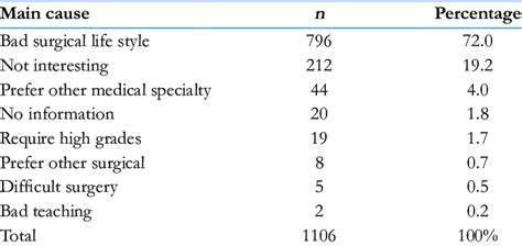 ORL head and neck specialty non-preference main cause among students ...