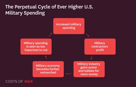 US Economy | Costs of War