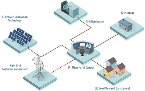 Micro-grid components Adapted from [5] | Download Scientific Diagram