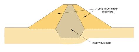 Composite embankment – simple earth embankment with core | Download ...