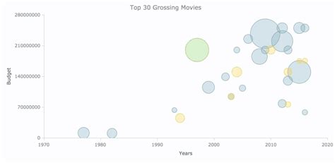 How to Create Bubble Chart in JavaScript, Tutorial for Web Developers