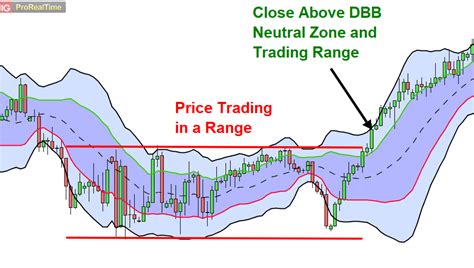 Double Bollinger Band® Strategy to Trade Forex