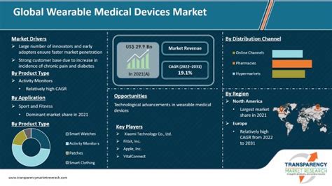 Wearable Medical Devices Market | Global Analysis Report 2031