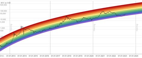 Bitcoin Gökkuşağı Grafiği Nedir? - BTCHaber