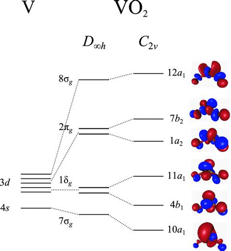 Schematic orbital level diagram from the atomic vanadium (left) to the ...