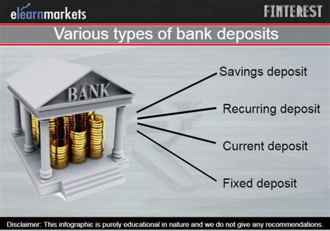 Learn About Different Types Of Bank Deposits