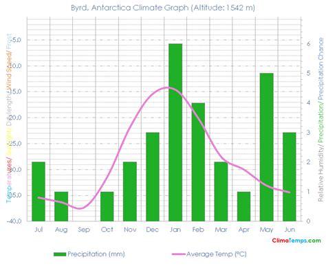 Climate Graph for Byrd, Antarctica