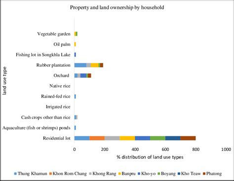 Property and land ownership | Download Scientific Diagram