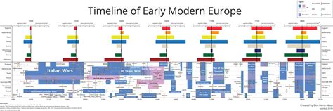 Graphical Timeline of Early Modern Europe [OC] : dataisbeautiful