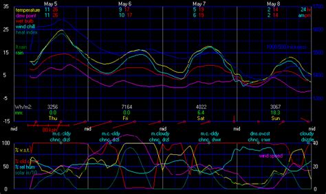 Lethbridge 5 Day Forecast - West Lethbridge Weather