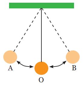 Getaran Gelombang dan Bunyi - Cahayapendidikan.com