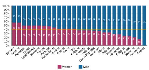 More Representation But Not Influence: Women in the European Parliament ...