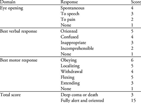 Glasgow Coma Scale | Epomedicine