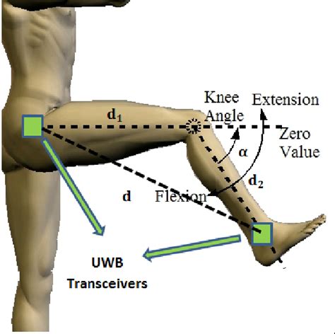 Figure 1 from Measurement of knee flexion/extension angle using ...