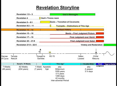 Revelation Timeline Chart Bible Timeline Chart Revelations End | Images ...