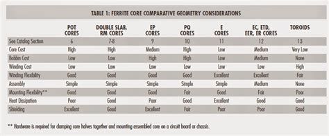 Ferrite Core Size Chart