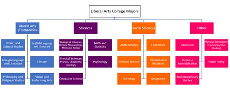 O's List: Blog - Liberal Arts Colleges: Decoding their Majors