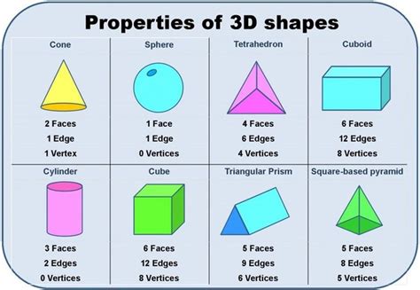 Learning shapes, 3d shapes, Shape chart