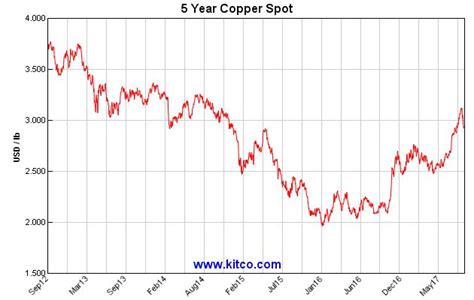 Kitco - Spot Copper Historical Charts and Graphs - Copper charts ...