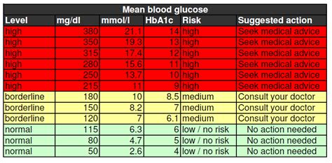 Blood Glucose Levels Chart