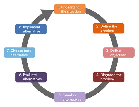 The Decision Making Process | Organizational Behavior and Human Relations