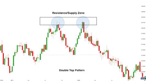 Intraday Chart Patterns – Top Chart Patterns Every Trader Should Know ...