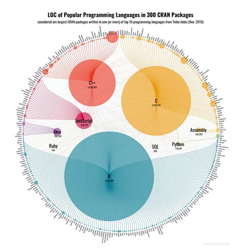 9 Beautiful Data Visualization Examples in 2022