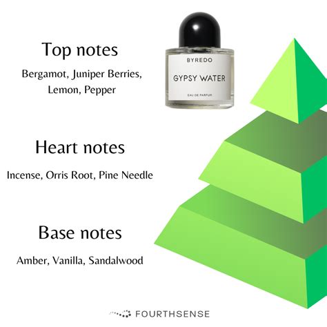 Byredo Gypsy Water - Nothing More Than Nice | 2023 Review