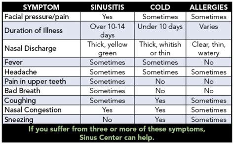 Resdung / Sinusitis ~ Tanda2, Punca & Cegah