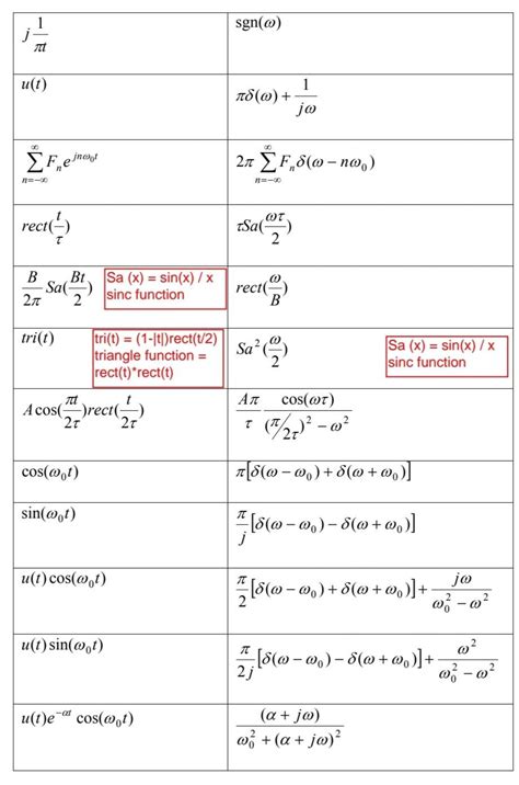 Solved Calculate the Fourier transform of: i- sin(4t) | Chegg.com