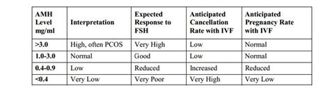 Fsh Levels Chart By Age - Best Picture Of Chart Anyimage.Org