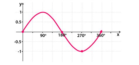 Quadrants Of A Graph Sin Cos Tan