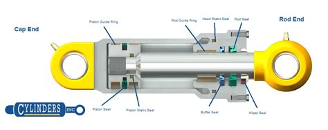 Hydraulic Cylinder Seals: Types, Materials, Functions | Cylinders, Inc.