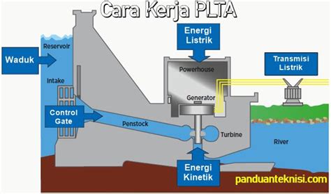 Cara Kerja PLTA Pembangkit Listrik Tenaga Air Secara Sederhana ...