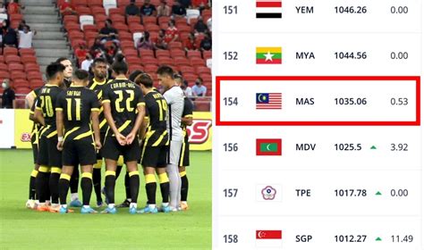 Ranking FIFA: Menang Lawan Filipina, Kalah Kepada Singapura – Malaysia ...