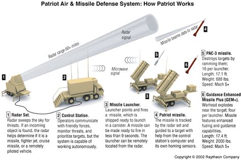 How Patriot Missiles Work | HowStuffWorks