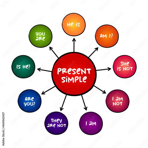 Present simple Tense - verb "to be" education mind map, english grammar ...