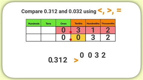 Comparing Decimals to Thousandths - YouTube