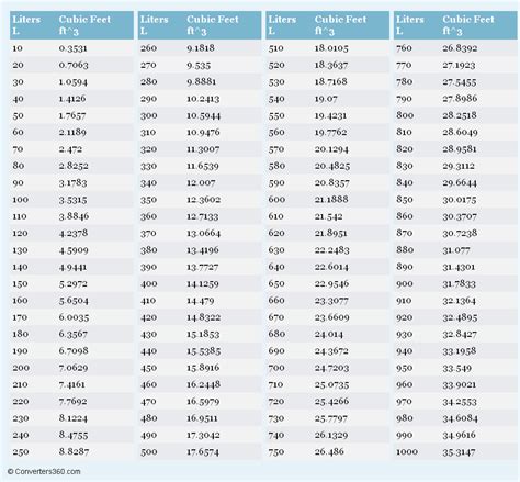 Litres to cubic feet conversion chart for volume measurement | Volume ...